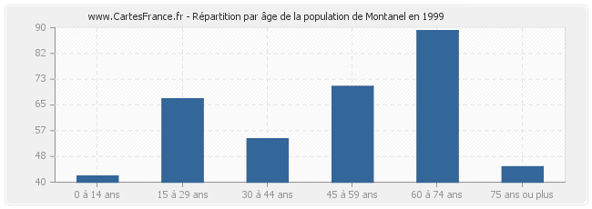 Répartition par âge de la population de Montanel en 1999
