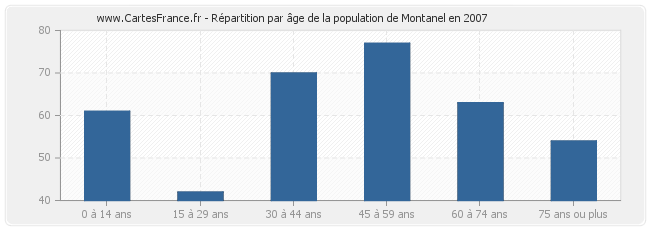 Répartition par âge de la population de Montanel en 2007