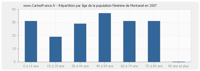 Répartition par âge de la population féminine de Montanel en 2007