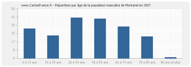 Répartition par âge de la population masculine de Montanel en 2007