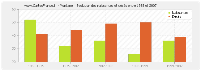 Montanel : Evolution des naissances et décès entre 1968 et 2007