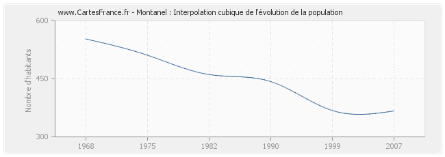 Montanel : Interpolation cubique de l'évolution de la population