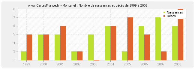 Montanel : Nombre de naissances et décès de 1999 à 2008
