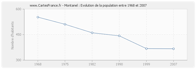 Population Montanel