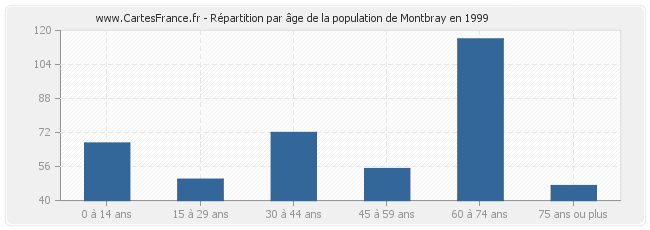 Répartition par âge de la population de Montbray en 1999