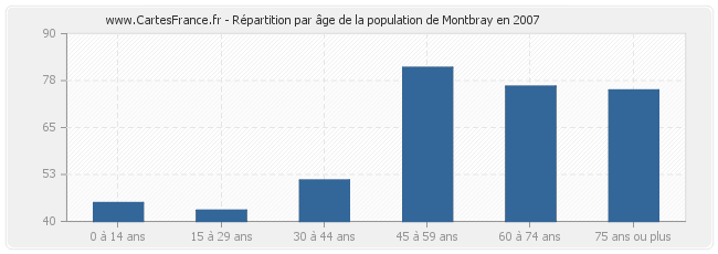 Répartition par âge de la population de Montbray en 2007