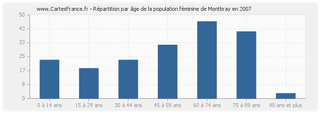 Répartition par âge de la population féminine de Montbray en 2007