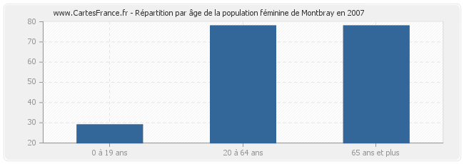 Répartition par âge de la population féminine de Montbray en 2007