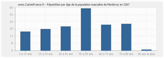 Répartition par âge de la population masculine de Montbray en 2007