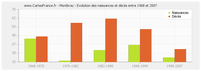 Montbray : Evolution des naissances et décès entre 1968 et 2007