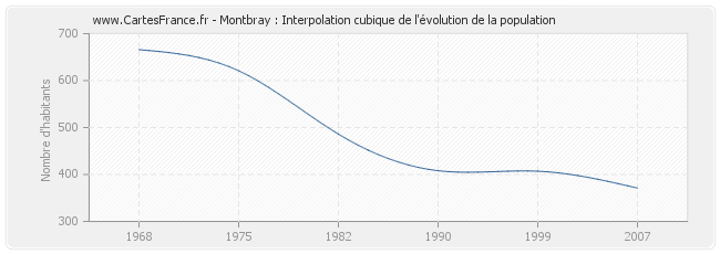 Montbray : Interpolation cubique de l'évolution de la population