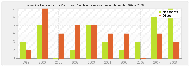 Montbray : Nombre de naissances et décès de 1999 à 2008
