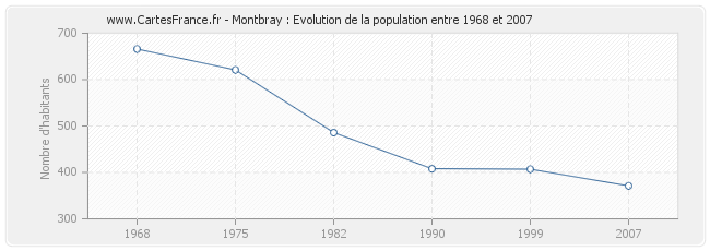 Population Montbray