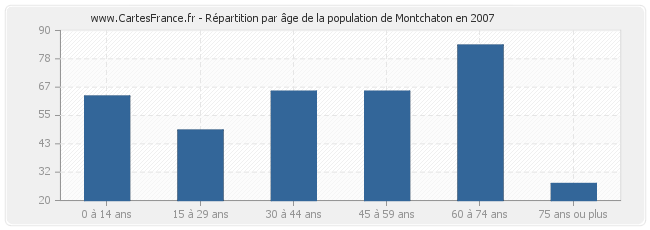 Répartition par âge de la population de Montchaton en 2007