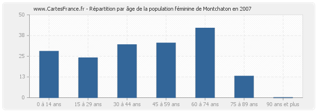 Répartition par âge de la population féminine de Montchaton en 2007