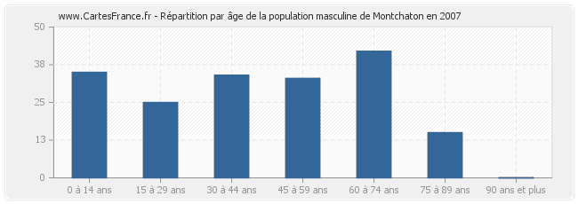 Répartition par âge de la population masculine de Montchaton en 2007