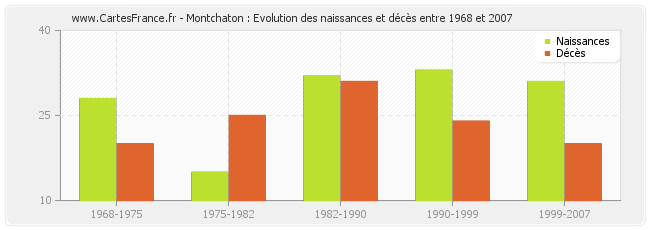 Montchaton : Evolution des naissances et décès entre 1968 et 2007