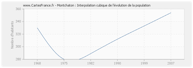 Montchaton : Interpolation cubique de l'évolution de la population