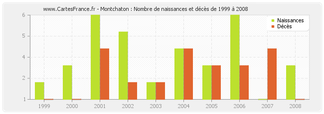 Montchaton : Nombre de naissances et décès de 1999 à 2008