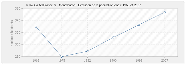 Population Montchaton