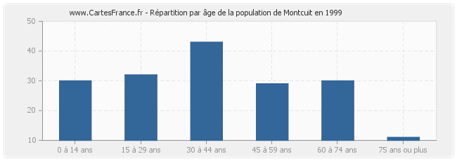 Répartition par âge de la population de Montcuit en 1999