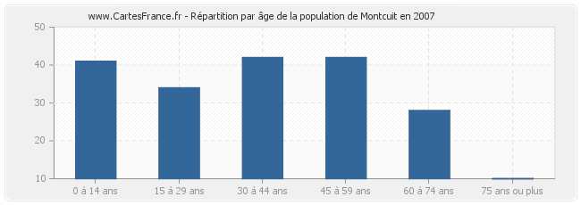 Répartition par âge de la population de Montcuit en 2007