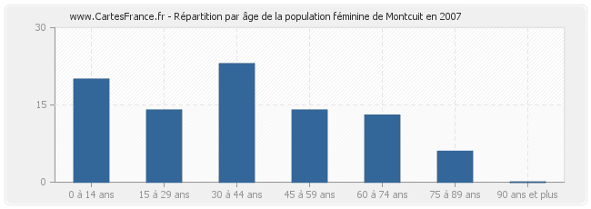 Répartition par âge de la population féminine de Montcuit en 2007