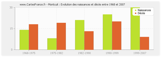 Montcuit : Evolution des naissances et décès entre 1968 et 2007