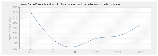 Montcuit : Interpolation cubique de l'évolution de la population