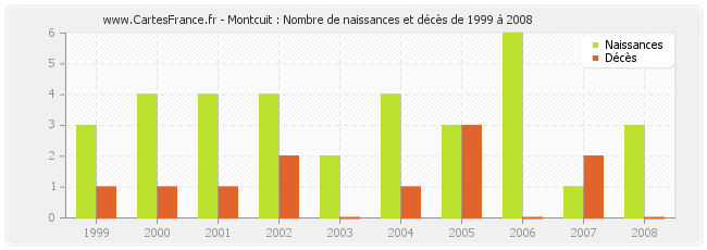 Montcuit : Nombre de naissances et décès de 1999 à 2008
