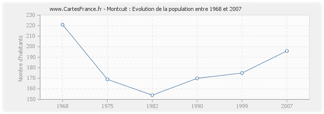Population Montcuit