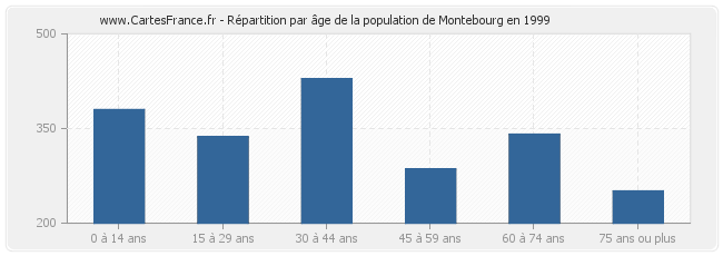 Répartition par âge de la population de Montebourg en 1999
