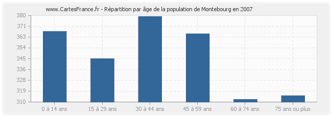 Répartition par âge de la population de Montebourg en 2007