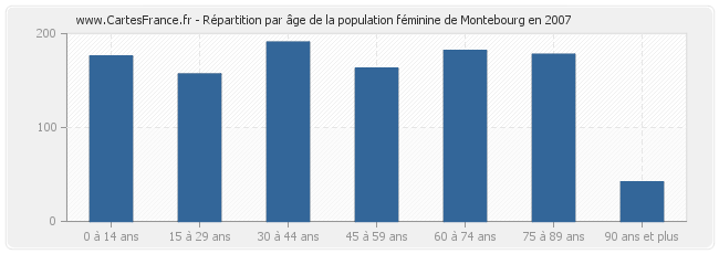 Répartition par âge de la population féminine de Montebourg en 2007