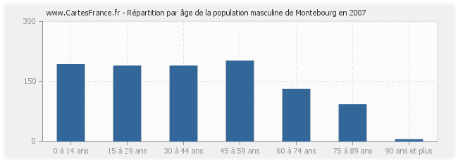 Répartition par âge de la population masculine de Montebourg en 2007