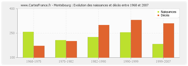 Montebourg : Evolution des naissances et décès entre 1968 et 2007