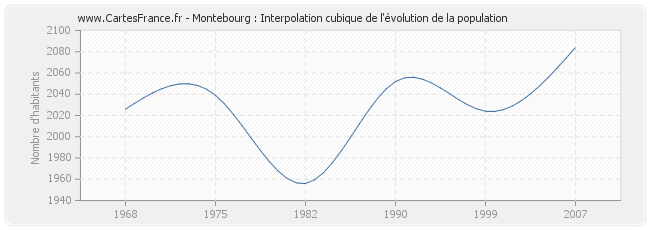 Montebourg : Interpolation cubique de l'évolution de la population