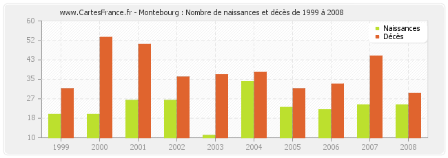 Montebourg : Nombre de naissances et décès de 1999 à 2008