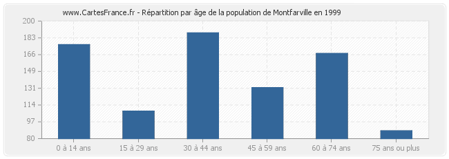 Répartition par âge de la population de Montfarville en 1999
