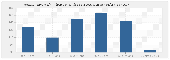 Répartition par âge de la population de Montfarville en 2007