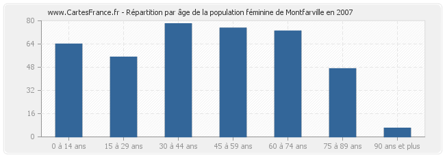 Répartition par âge de la population féminine de Montfarville en 2007
