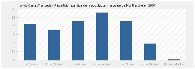 Répartition par âge de la population masculine de Montfarville en 2007
