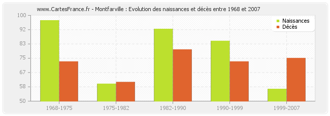 Montfarville : Evolution des naissances et décès entre 1968 et 2007