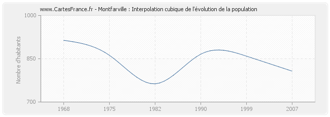 Montfarville : Interpolation cubique de l'évolution de la population