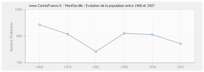 Population Montfarville