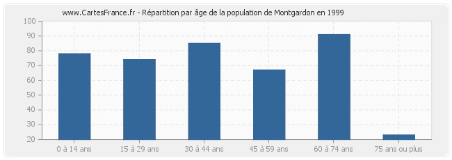 Répartition par âge de la population de Montgardon en 1999