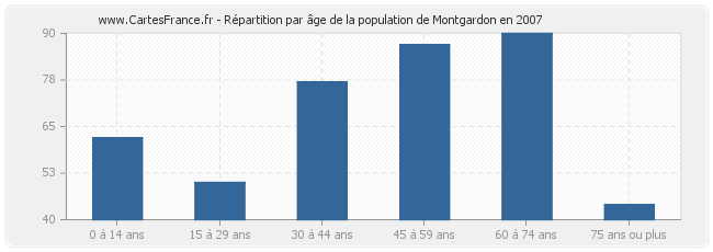 Répartition par âge de la population de Montgardon en 2007