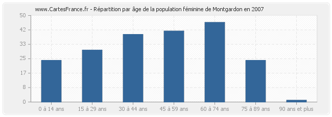 Répartition par âge de la population féminine de Montgardon en 2007