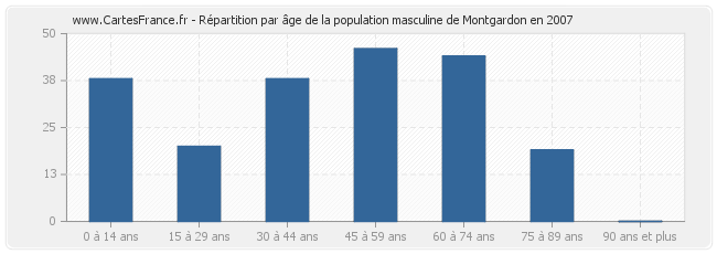 Répartition par âge de la population masculine de Montgardon en 2007