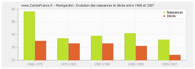 Montgardon : Evolution des naissances et décès entre 1968 et 2007